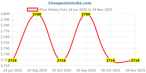 amazon.in Rope Pulley, Durable Wearable Heavy Duty Pulley Widely Applicable Convenient Practical for Agriculture for Outdoor for Barns Price History Graph from 14 Jun 2025 to 28 Nov 2025