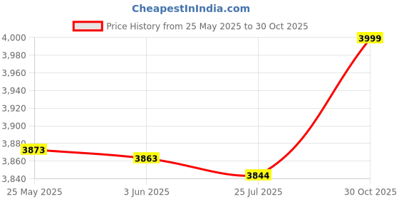 amazon.in Rope Skipping Mat, Easy To Clean Increase Friction Noise Reduction Jump Rope Mat for Indoor Workout Exercise Price History Graph from 25 May 2025 to 30 Oct 2025