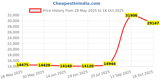 amazon.in roper Womens Tall Stuff Embroidery Round Toe Casual Boots Mid Calf Low Heel 1-2" - Black roper Price History Graph from 28 May 2025 to 18 Oct 2025