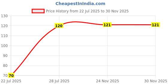 amazon.in Ropon Neem Oil 200ml Ready to Use Spray Organic Plant Guard for Garden Price History Graph from 22 Jul 2025 to 30 Nov 2025