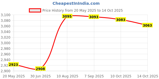 amazon.in RORBAM Microwave Ramen Cooker,Ramen Bowl Set,Microwave Noodle Bowl With Chopsticks and Spoon, College Dorm Room Essentials for Girls for Boys, Apartment Essentials, BPA-Free. (black) … Price History Graph from 20 May 2025 to 10 Oct 2025
