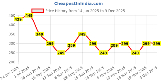 amazon.in rorce Hexagonal Design Metal Frame Full Rim UV Protection Sunglasses | Men & Women | Medium | Pack of 1 rorce Price History Graph from 14 Jun 2025 to 3 Dec 2025