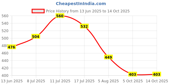 amazon.in Rorosaur Baby Food - Ragi & Wheat Ready to Eat Cereal & Porridge for Little One | Rich in Vitamin, Minerals & Protein | No Added Sugar/Salt, Preservatives - Pack of 4 (100gms each) rorosaur Price History Graph from 13 Jun 2025 to 14 Oct 2025