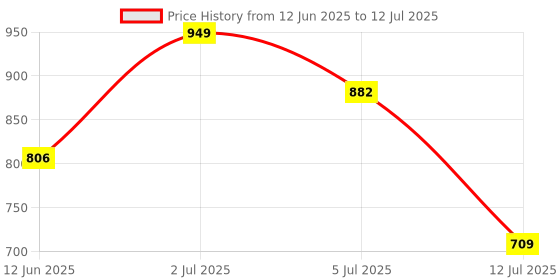 amazon.in Rorosaur Baby Food - Trial Pack Combo of 7 - Ready to Eat Cereal & Porridge for Little One | Rich in Vitamins, Minerals and Protein | No Added Sugar/Salt, Preservatives - Pack of 7 (100gms each) Price History Graph from 12 Jun 2025 to 12 Jul 2025