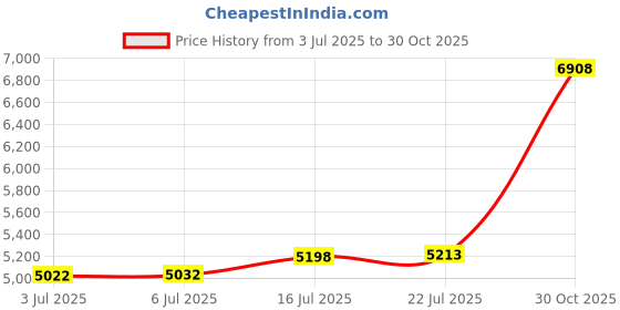 amazon.in RORSOU B10 Wireless Headphones On-Ear, Lightweight Folding Deep Bass Bluetooth Headset with Mic, 50H Playtime, Volume Control, Bluetooth 5.3 Headphones for iPad/Travel/Tablet/PC (Purple) Price History Graph from 3 Jul 2025 to 30 Oct 2025