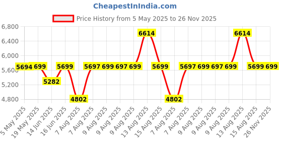 amazon.in ROSALIND 29PCS Dip Nails Starter Kit - 20 Colors Clear Nude Pink Brown Glitter Powder Set With Base & Top Coat, Brush Restorer and Activator Price History Graph from 5 May 2025 to 26 Nov 2025