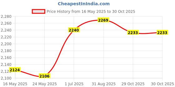 amazon.in ROSALIND 4oz Slip Solution for Poly Nail Gel 30ml Gel Extension for Poly Nail Gel Anti-stick Slip Solution,with Brush and Liquid Cup Price History Graph from 16 May 2025 to 29 Oct 2025