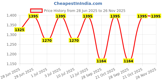 amazon.in Rosalind Gel Nail Polish Remover from BELLE GAGA Gel Remover for Nails GelNail Remover- Quickly & Easily Remove Gel Nail Polish Within 2-5 Minutes, No Soaking or Wrapping (15ml) Price History Graph from 28 Jun 2025 to 25 Nov 2025