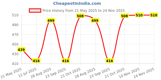amazon.in Rosaline by Zivame Women's Cotton Non-Padded Wire Free Full Coverage Bra zivame Price History Graph from 21 May 2025 to 23 Nov 2025