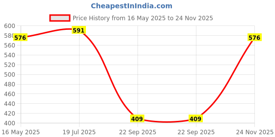 amazon.in Rosaline by Zivame Women's Cotton Non-Padded Wire Free Full Coverage Bra zivame Price History Graph from 16 May 2025 to 24 Nov 2025