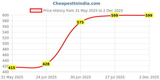 amazon.in Rosaline by Zivame Women's Cotton Non-Padded Wire Free Full Coverage Bra zivame Price History Graph from 31 May 2025 to 2 Dec 2025