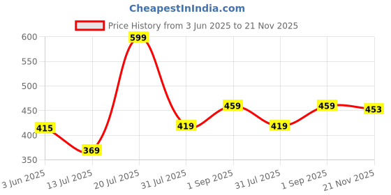 amazon.in Rosaline by Zivame Women's Cotton Non-Padded Wire Free Full Coverage Bra zivame Price History Graph from 3 Jun 2025 to 21 Nov 2025