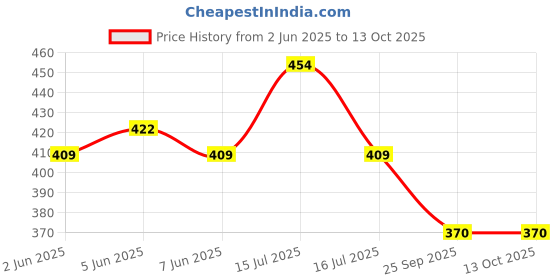 amazon.in Rosaline by Zivame Women's Cotton Non-Padded Wire Free Full Coverage Bra zivame Price History Graph from 2 Jun 2025 to 13 Oct 2025