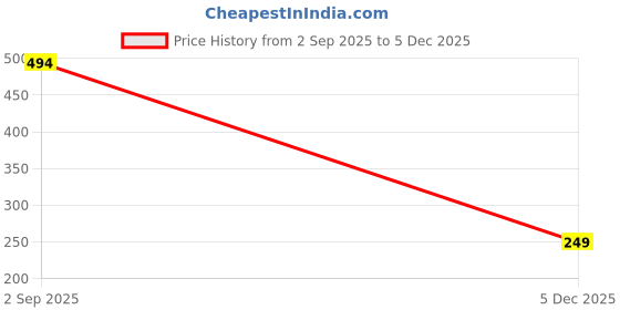 amazon.in rosaline Women's Briefs rosaline Price History Graph from 2 Sep 2025 to 5 Dec 2025