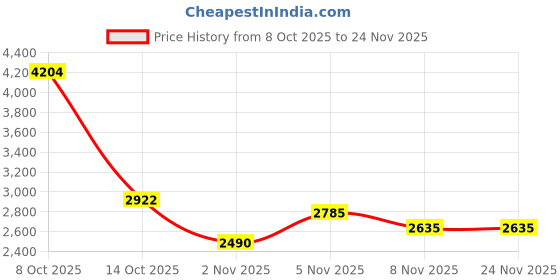 amazon.in ROSAPOAR Stretching Strap with Loops - Non Elastic Yoga Straps for Physical Therapy, Durable Stretch Bands for Exercise, Flexibility Training, Hamstring & Leg Stretcher, Yoga/Pilates/Gymnastics - Red Price History Graph from 8 Oct 2025 to 23 Nov 2025