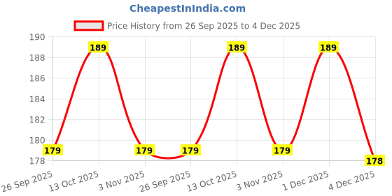 amazon.in Rosarian® Bonsai Live Plant Desert Rose Adenium (Yellow Colour) Flower-1 Healthy Live Decorative Flowering Plant' 1Ft Height in Nursery Grow Bag… Price History Graph from 26 Sep 2025 to 4 Dec 2025