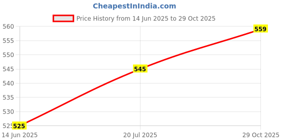 amazon.in Rosario® High Range Sound School Stainless Steel Electric Gong Bell (Grey, 4 inch) Price History Graph from 14 Jun 2025 to 29 Oct 2025