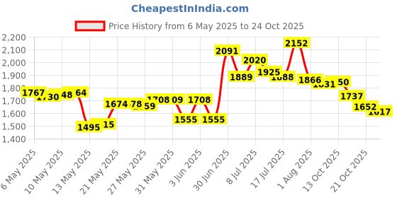 amazon.in sanctum veritas Rosary Blessed by Pope Francis Vatican Rome Holy Father Medal Cross Saint Benedict Patron Saint of Students, Christian Values Veterans US Army solders Addiction Dependence Death sanctum veritas Price History Graph from 6 May 2025 to 24 Oct 2025