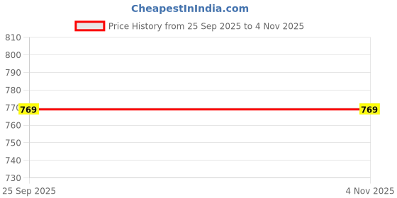 amazon.in saraf rs jewellery Rose AD studed Jhumar design Passa saraf rs jewellery Price History Graph from 25 Sep 2025 to 4 Nov 2025