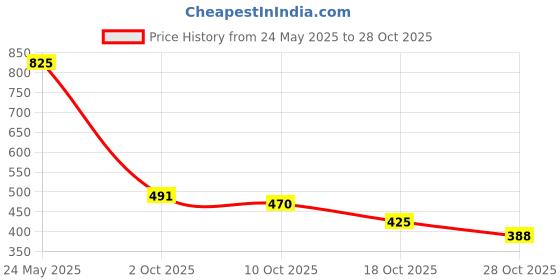 amazon.in physicians formula Rosé All Day Petal Glow Illuminating Powder- Petal Pink physicians formula Price History Graph from 24 May 2025 to 28 Oct 2025