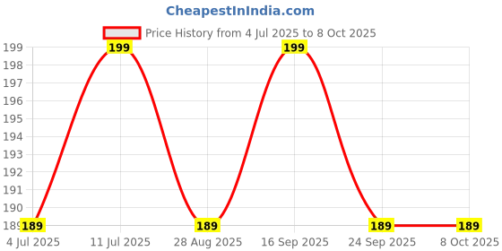 amazon.in Rose & Redwine Water Washing Based Gel With Two Different fragrance Pack Of 2 Price History Graph from 4 Jul 2025 to 8 Oct 2025