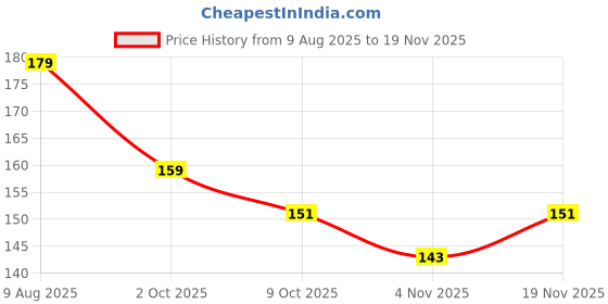 amazon.in Rose Attar Perfume – Set of 6 Bottles | Natural Rose Ittar for Puja, Personal Use & Spiritual Rituals | Long-Lasting Fragrance Price History Graph from 9 Aug 2025 to 19 Nov 2025