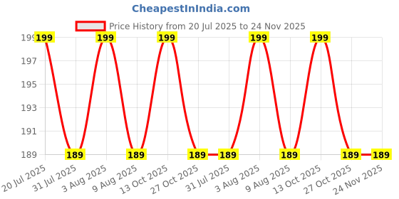 amazon.in Rose Attar Spray by Pujahaat | 100ml Non Alcoholic Spray | Religious Mist | Air Freshener, Room Mist, Fabric and Linen Spray | Perfect for Prayer mats, beds, sofas, curtains (Rose) Price History Graph from 20 Jul 2025 to 23 Nov 2025