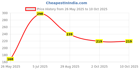 amazon.in Rose attar100% Pure attar 6 ML | rose Attar from Kannauj | Rose attar Price History Graph from 26 May 2025 to 10 Oct 2025