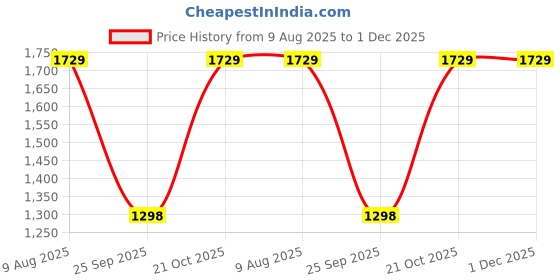 amazon.in Rose Attars, 100% Natural Fragrance/scent, 12ml Kannauj Attar Perfume Price History Graph from 9 Aug 2025 to 30 Nov 2025