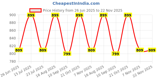 amazon.in generic ROSE GARDEN ART Home Door Wooden Name Plate with HAND PRINTED Acrylic Paint Letters on 8mm ISI marked PLYWOOD. Size L 16 inch.x H22 Inch. (Multicolour 1 to 7 names can be hung in it) generic Price History Graph from 26 Jun 2025 to 22 Nov 2025