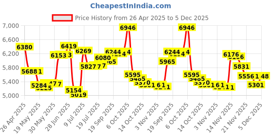 amazon.in Rose Gold Active Noise Cancelling Headphones with Microphone,INFURTURE Wireless Over Ear Bluetooth Headphones, Deep Bass, Memory Foam Ear Cups, Quick Charge 40H Playtime, for TV, Travel, Home Office Price History Graph from 26 Apr 2025 to 5 Dec 2025
