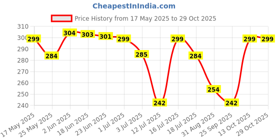 amazon.in zeneme Rose Gold Amerian Diamonds & Artificial Beads Embellished Mangalsutra For Women zeneme Price History Graph from 17 May 2025 to 28 Oct 2025
