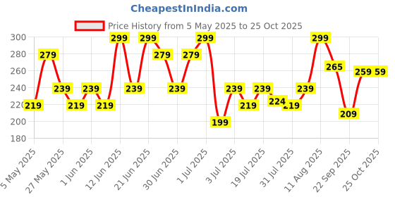 amazon.in zaveri pearls Rose Gold Austrian Diamonds & Artificial Beads Embellished Mangalsutra For Women-ZPFK16908 zaveri pearls Price History Graph from 5 May 2025 to 21 Oct 2025