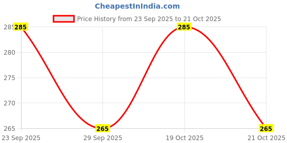 amazon.in adhvik (Rose-Gold Color) 6cm Diameter Diamond/Nug Stone Studded Valentine's Day Special Plain Openable Lock Friendship Hand Cuff Wrist Kada Bangle Couple C@rtier Kada Bracelet adhvik Price History Graph from 23 Sep 2025 to 21 Oct 2025