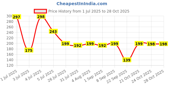 amazon.in zaveri pearls Rose Gold Contemporary Austrian Diamond Embellished Round Shape Pendant & Chain For Women-ZPFK16813 zaveri pearls Price History Graph from 1 Jul 2025 to 28 Oct 2025