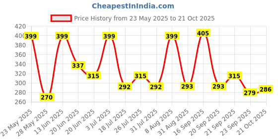 amazon.in zaveri pearls Rose Gold Contemporary Cubic Zirconia Embellished Pendant & Chain For Women-ZPFK16618 zaveri pearls Price History Graph from 23 May 2025 to 21 Oct 2025