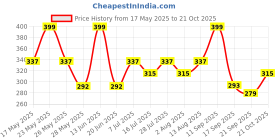 amazon.in zaveri pearls Rose Gold Contemporary Cubic Zirconia Embellished Pendant & Chain For Women-ZPFK16619 zaveri pearls Price History Graph from 17 May 2025 to 21 Oct 2025