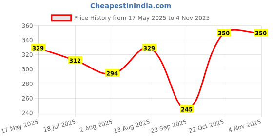amazon.in zaveri pearls Rose Gold Contemporary Heart Shape Cubic Zirconia Mangalsutra Bracelet For Women-ZPFK12637 zaveri pearls Price History Graph from 17 May 2025 to 3 Nov 2025