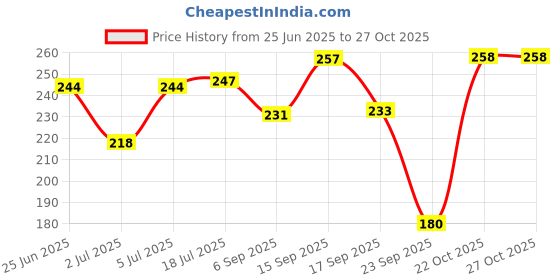 amazon.in zaveri pearls Rose Gold Cubic Zirconia & Pearl Drop Contemporary Brass Earring For Women-ZPFK10089 zaveri pearls Price History Graph from 25 Jun 2025 to 27 Oct 2025