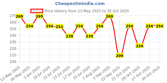 amazon.in zaveri pearls Rose Gold Cubic Zirconia Contemporary Brass Sleek Adjustable Ring For Women-ZPFK10902 zaveri pearls Price History Graph from 13 May 2025 to 30 Oct 2025