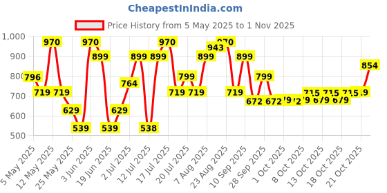 amazon.in zaveri pearls Rose Gold Cubic Zirconia Party Bling Necklace & Earring Set For Women-ZPFK15274 zaveri pearls Price History Graph from 5 May 2025 to 1 Nov 2025