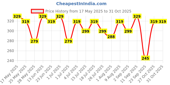 amazon.in zaveri pearls Rose Gold Cubic Zirconia Pear Drop Hoop Earring For Women-ZPFK10673 zaveri pearls Price History Graph from 17 May 2025 to 30 Oct 2025