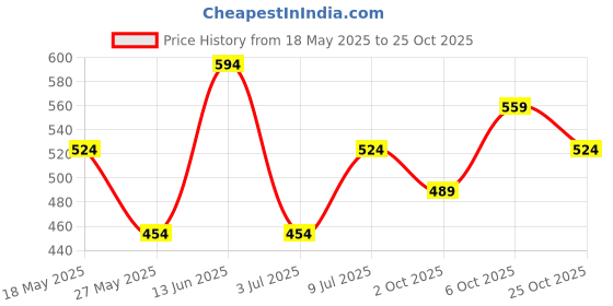 amazon.in zaveri pearls Rose Gold Dazzling Austrian Diamonds Embellished Choker Necklace & Earring Set For Women-ZPFK17778 zaveri pearls Price History Graph from 18 May 2025 to 25 Oct 2025