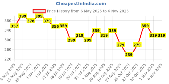 amazon.in zaveri pearls Rose Gold Dazzling Cubic Zirconia Contemporary Brass Hand Harness Bracelet For Women-ZPFK16134 zaveri pearls Price History Graph from 6 May 2025 to 2 Nov 2025