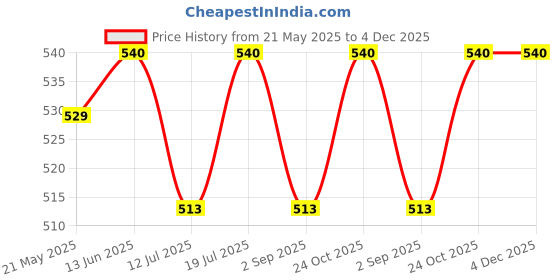 amazon.in Rose Gold Facial Tissue Box Refill | Car Box Refill | 2 Ply 2000 Pieces | Pack of 10 X 1000 | Suitable for All Skin Types rose gold Price History Graph from 21 May 2025 to 4 Dec 2025