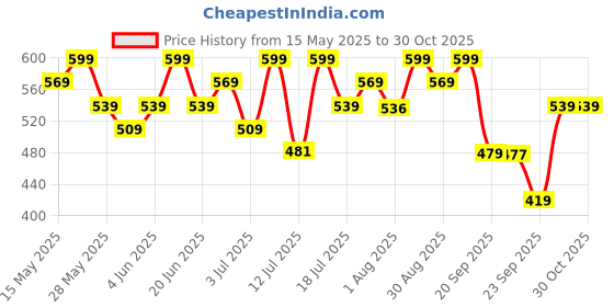 amazon.in zaveri pearls Rose Gold Kundan & Dazzling Austrian Diamonds Embellished Jhumki Drops Earring For Women-ZPFK13786 zaveri pearls Price History Graph from 15 May 2025 to 30 Oct 2025
