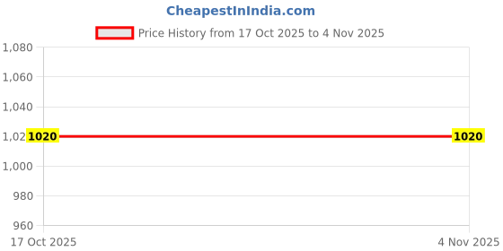 amazon.in Rose Gold-La Rosa-Non Alcoholic - Rose petals wine, 750 ml Price History Graph from 17 Oct 2025 to 3 Nov 2025