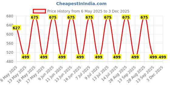 amazon.in the tie hub Rose Gold Microfiber Pocket Square Pocket Square For Men the tie hub Price History Graph from 6 May 2025 to 3 Dec 2025