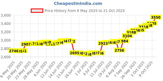 amazon.in malabar gold & diamonds Rose Gold Nose Pin for Women 18 k | 18k BIS Hallmark (750) Nose Stud for Women and Girls with Piercing malabar gold & diamonds Price History Graph from 6 May 2025 to 21 Oct 2025