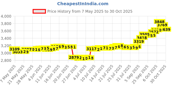 amazon.in malabar gold & diamonds Rose Gold Nose Pin for Women 18 k | 18k BIS Hallmark (750) Nose Stud for Women and Girls with Piercing malabar gold & diamonds Price History Graph from 7 May 2025 to 30 Oct 2025